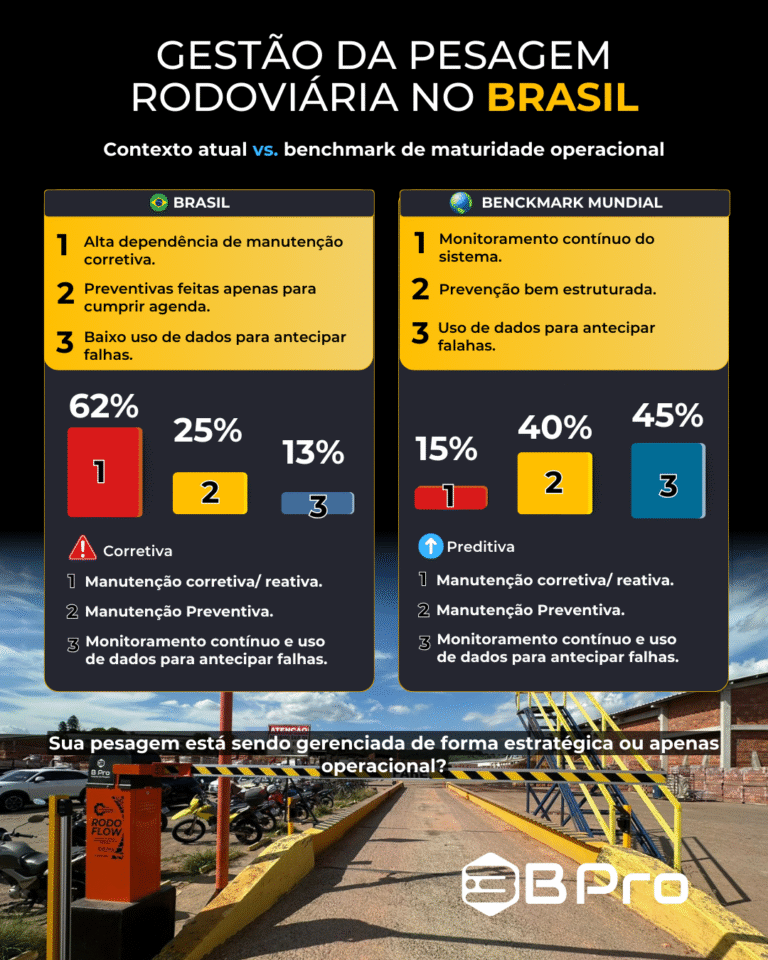 GESTÃO DA PESAGEM RODOVIÁRIA NO BRASIL